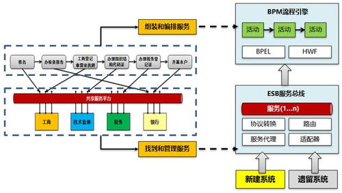 傳統(tǒng)系統(tǒng)架構(gòu)與中臺架構(gòu)的區(qū)別和聯(lián)系在信息系統(tǒng)集成服務(wù)中的體現(xiàn)